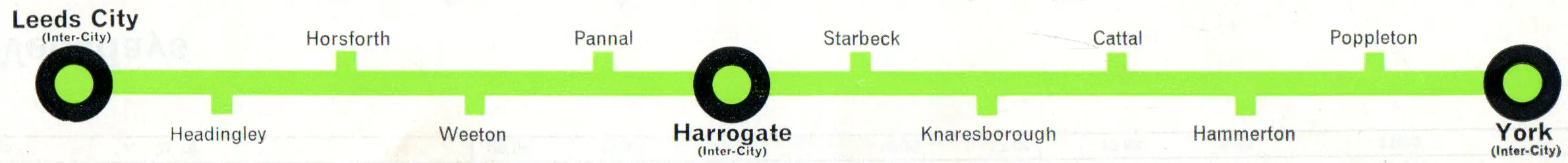 Leeds - Skipton - York route diagram